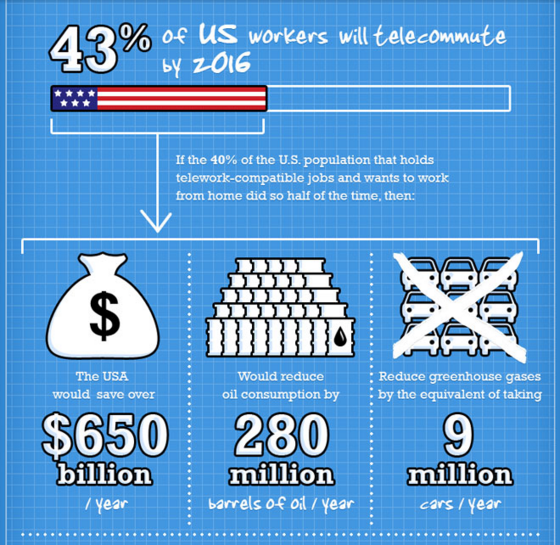 benefits of telecommuting