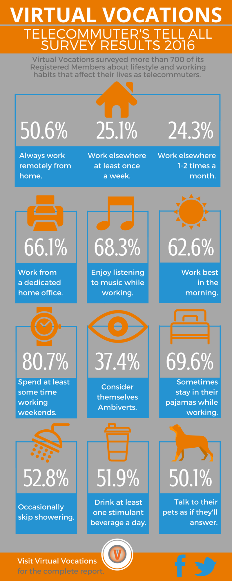 telecommuter's tell all survey