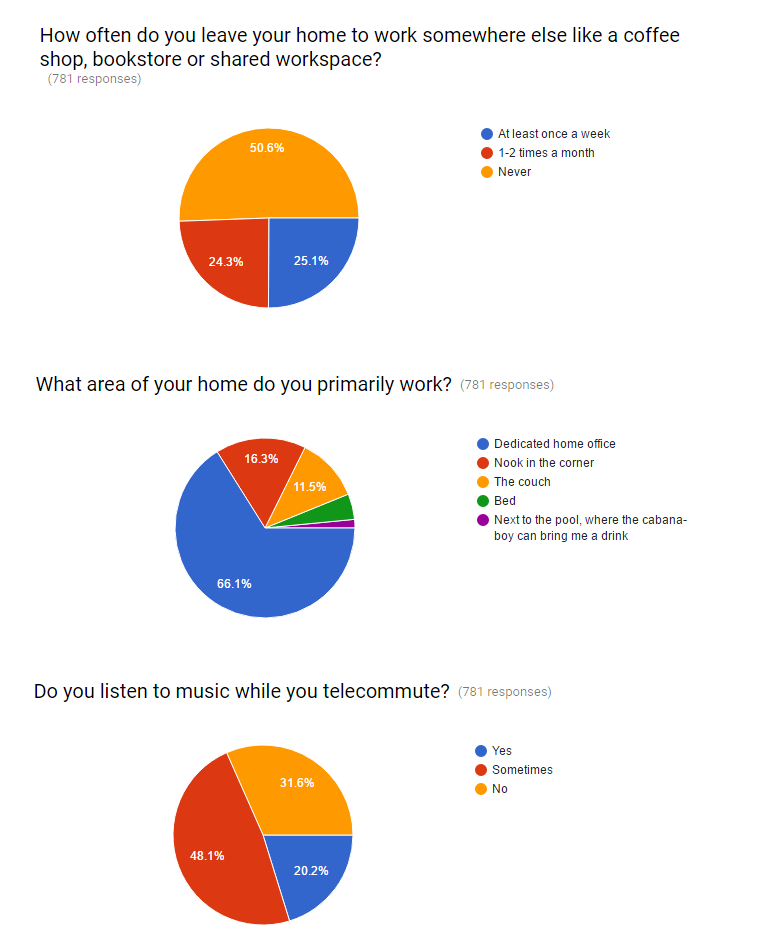 Telecommuter's Tell All Survey