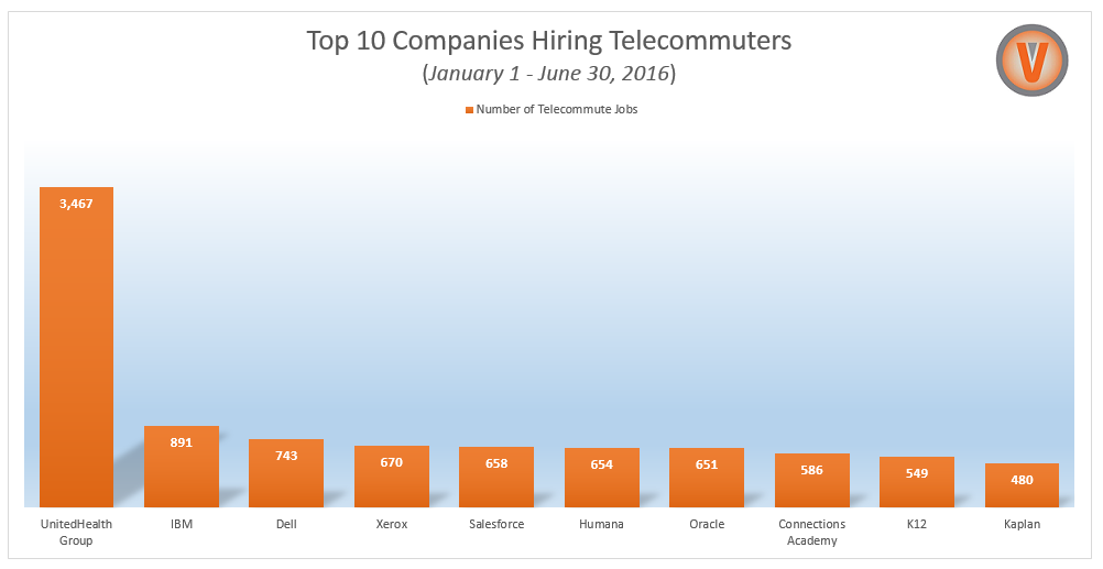 Top 10 Companies Hiring Telecommuters