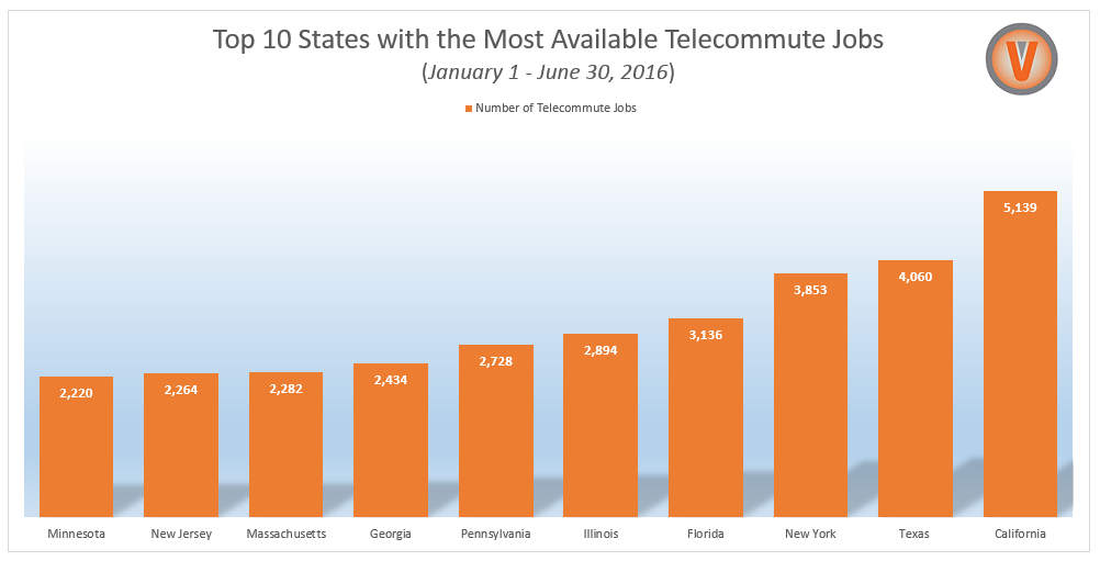 Top 10 States with the Most Available Telecommute Jobs