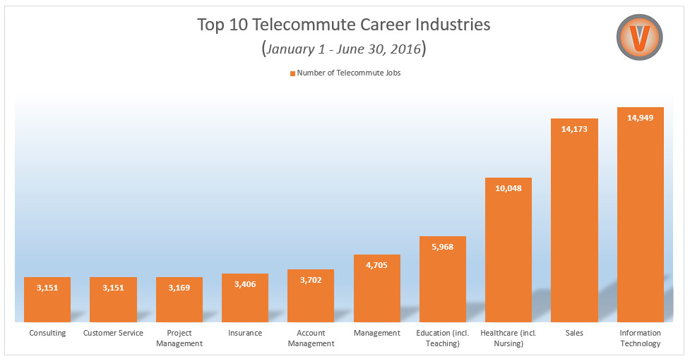 Top 10 Telecommute Career Industries