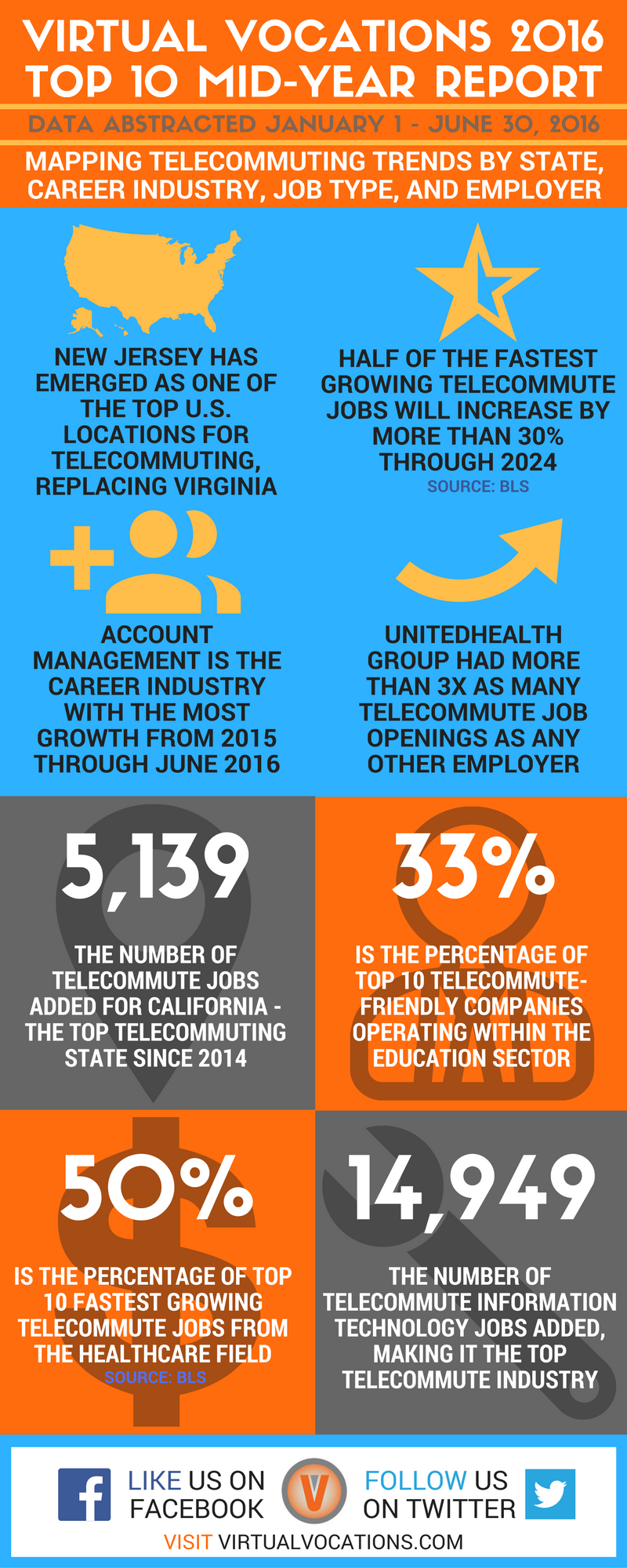 Virtual Vocations 2016 telecommuting top 10