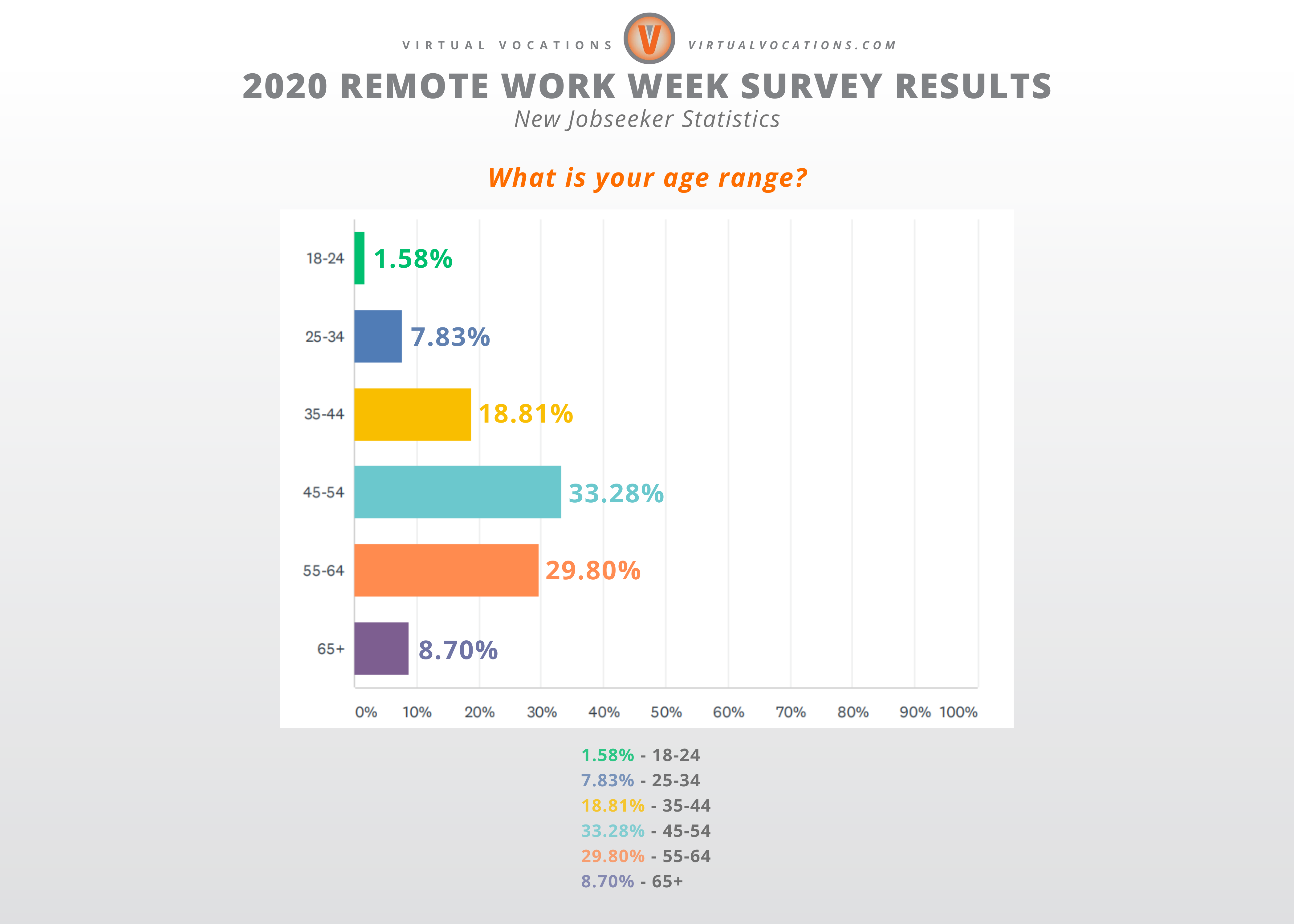 Virtual Vocations - 2020 Remote Work Week Survey Results - New Jobseeker Data