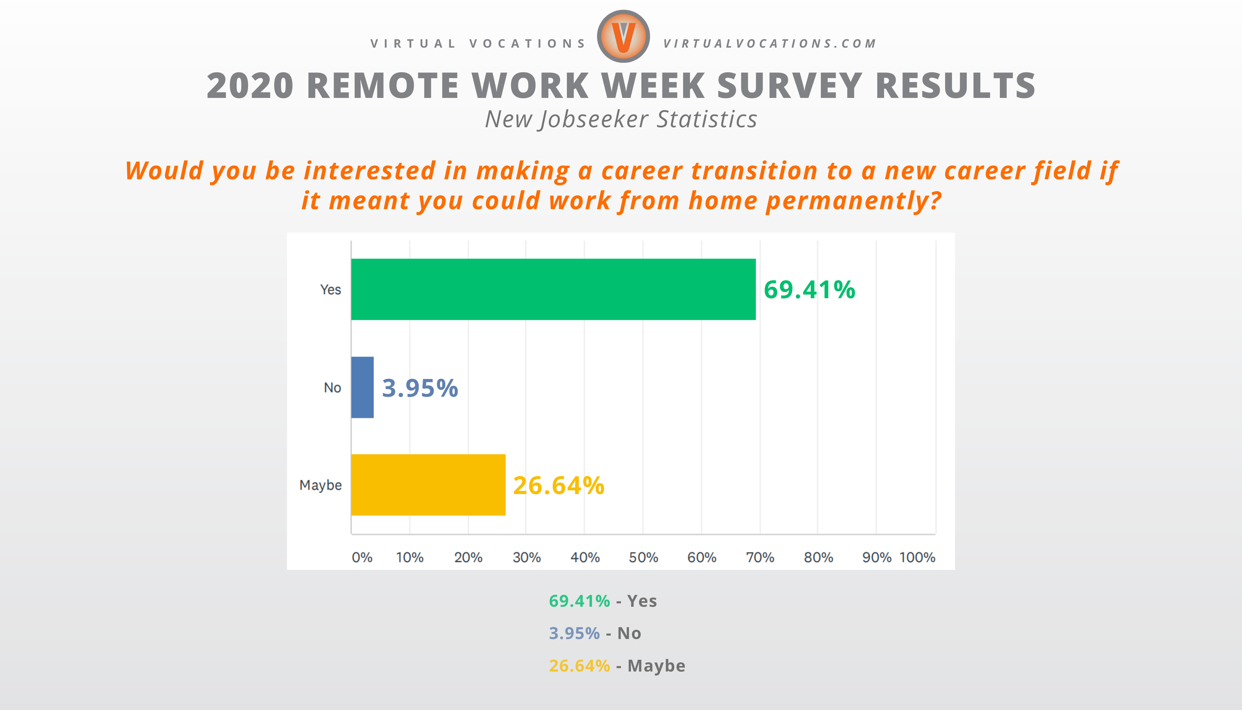 Virtual Vocations - 2020 Remote Work Week Survey Results - New Jobseeker Data