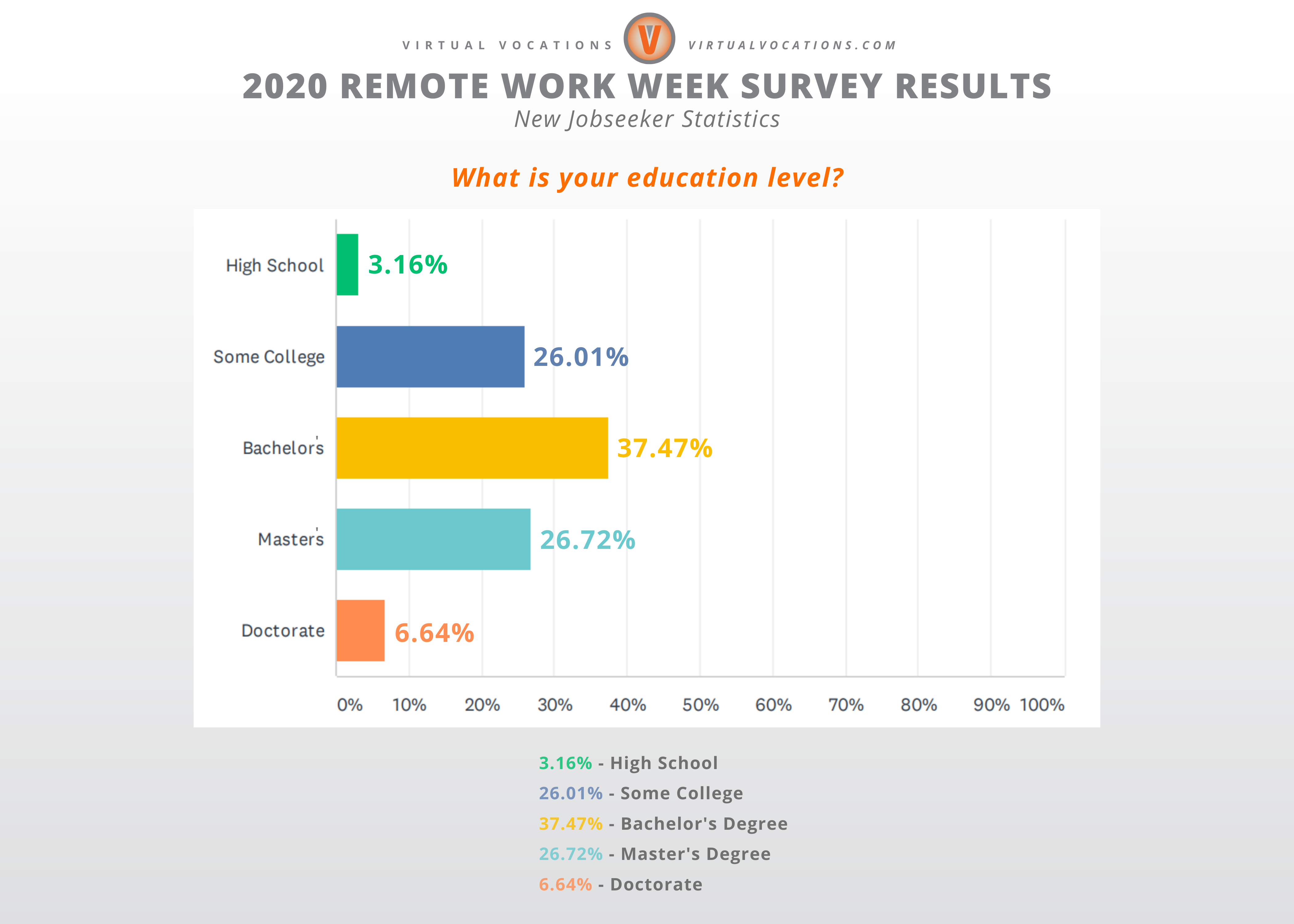 Virtual Vocations - 2020 Remote Work Week Survey Results - New Jobseeker Data