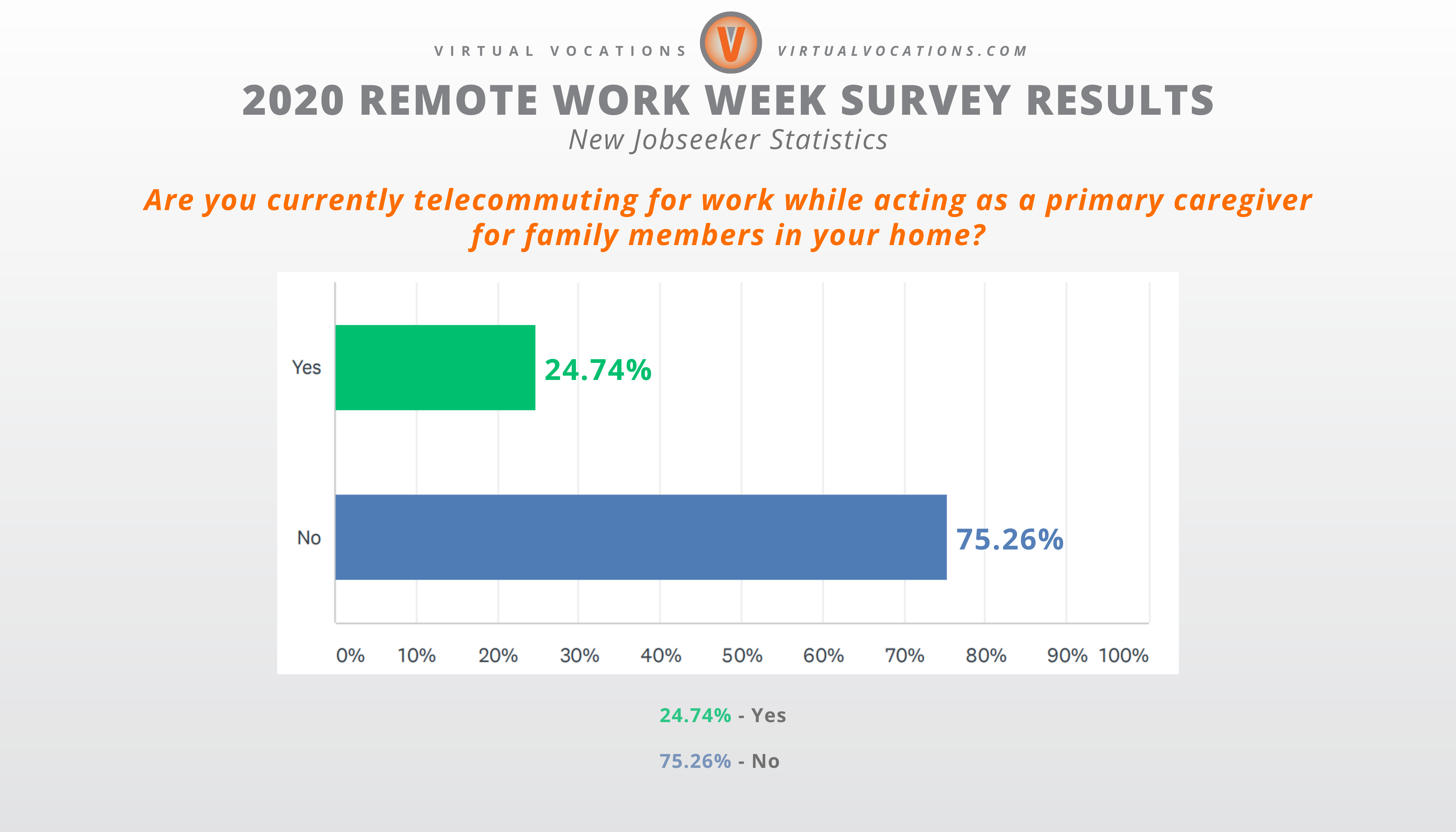 Virtual Vocations - 2020 Remote Work Week Survey Results - New Jobseeker Data