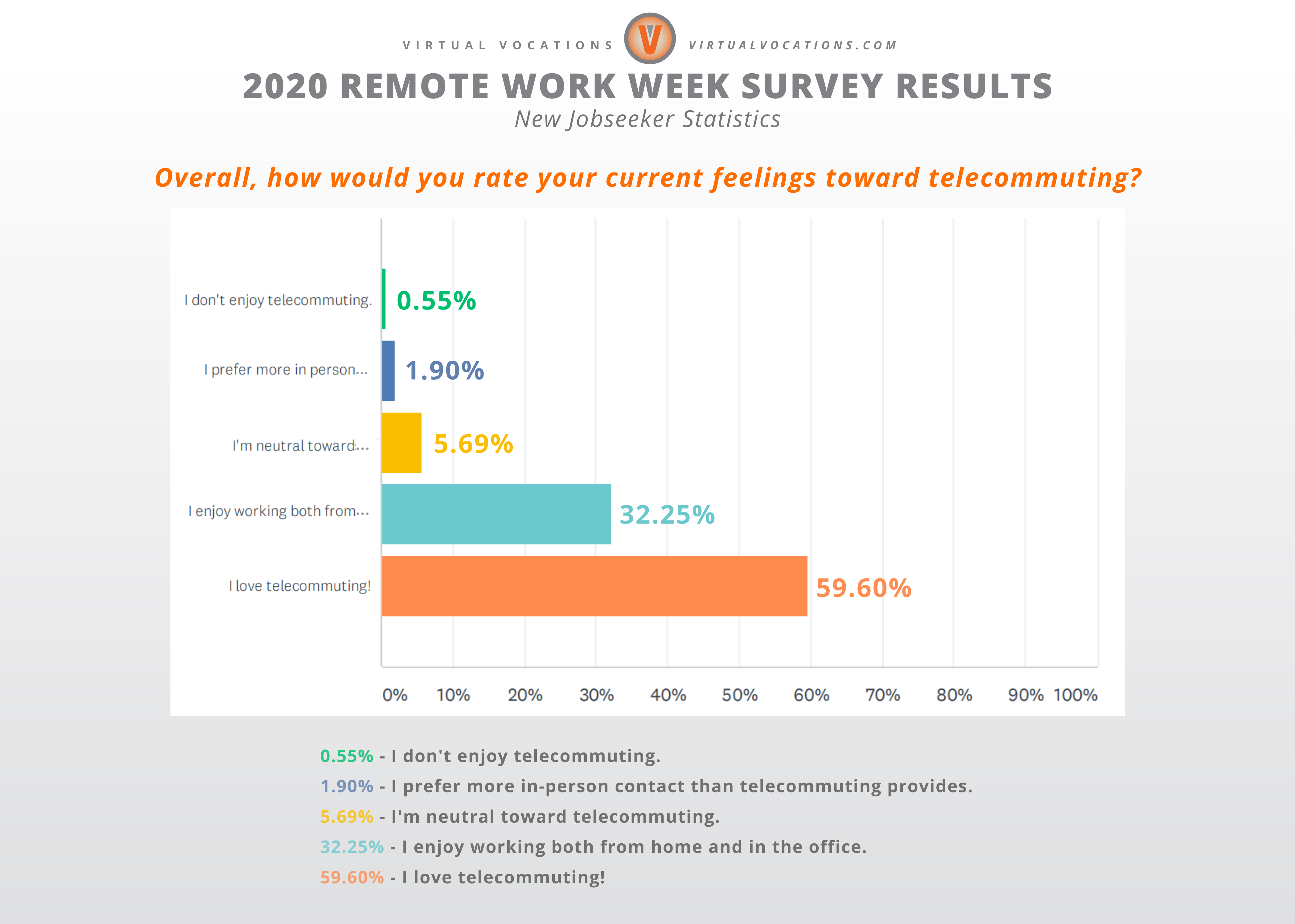 Virtual Vocations - 2020 Remote Work Week Survey Results - New Jobseeker Data