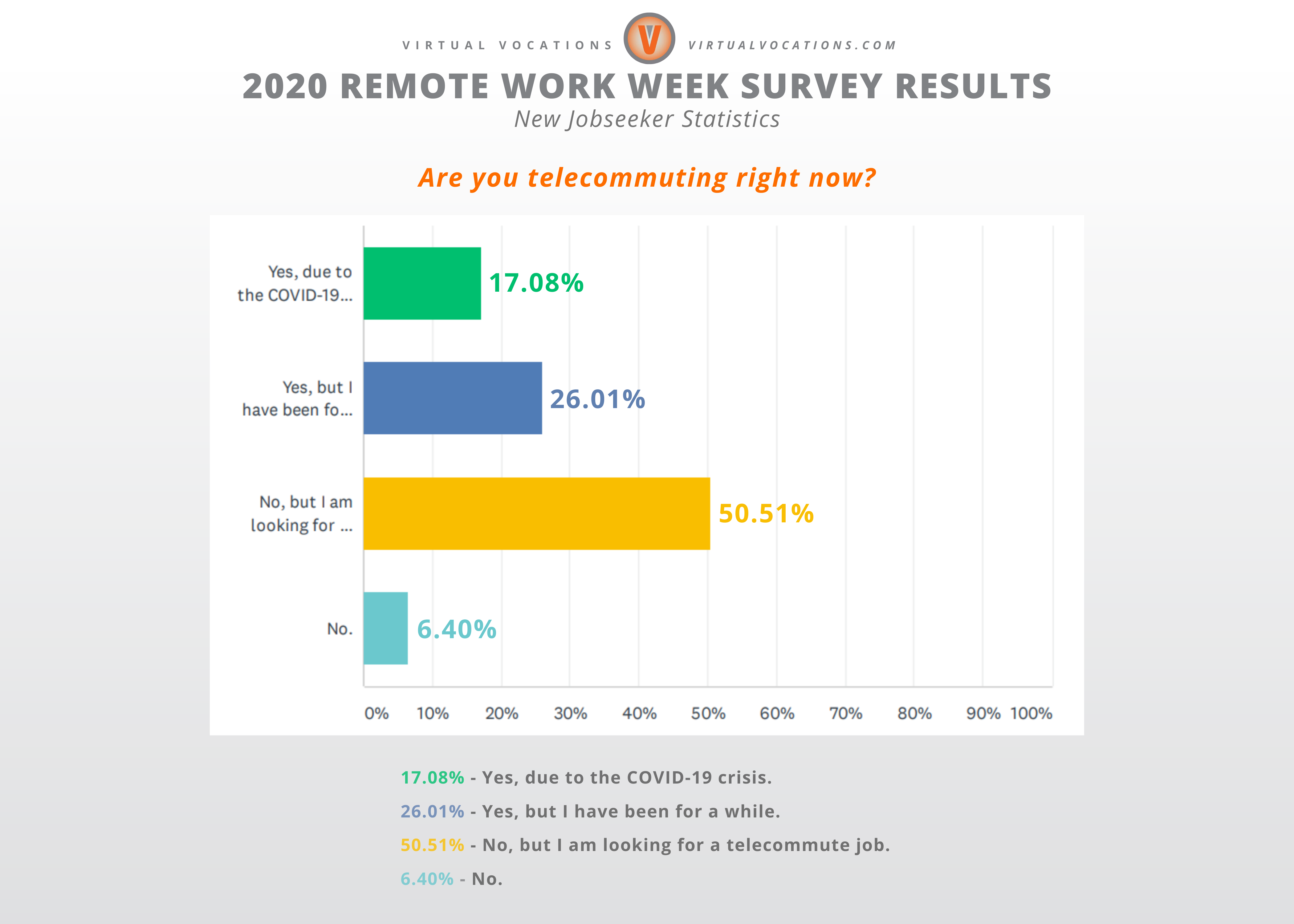 Virtual Vocations - 2020 Remote Work Week Survey Results - New Jobseeker Data