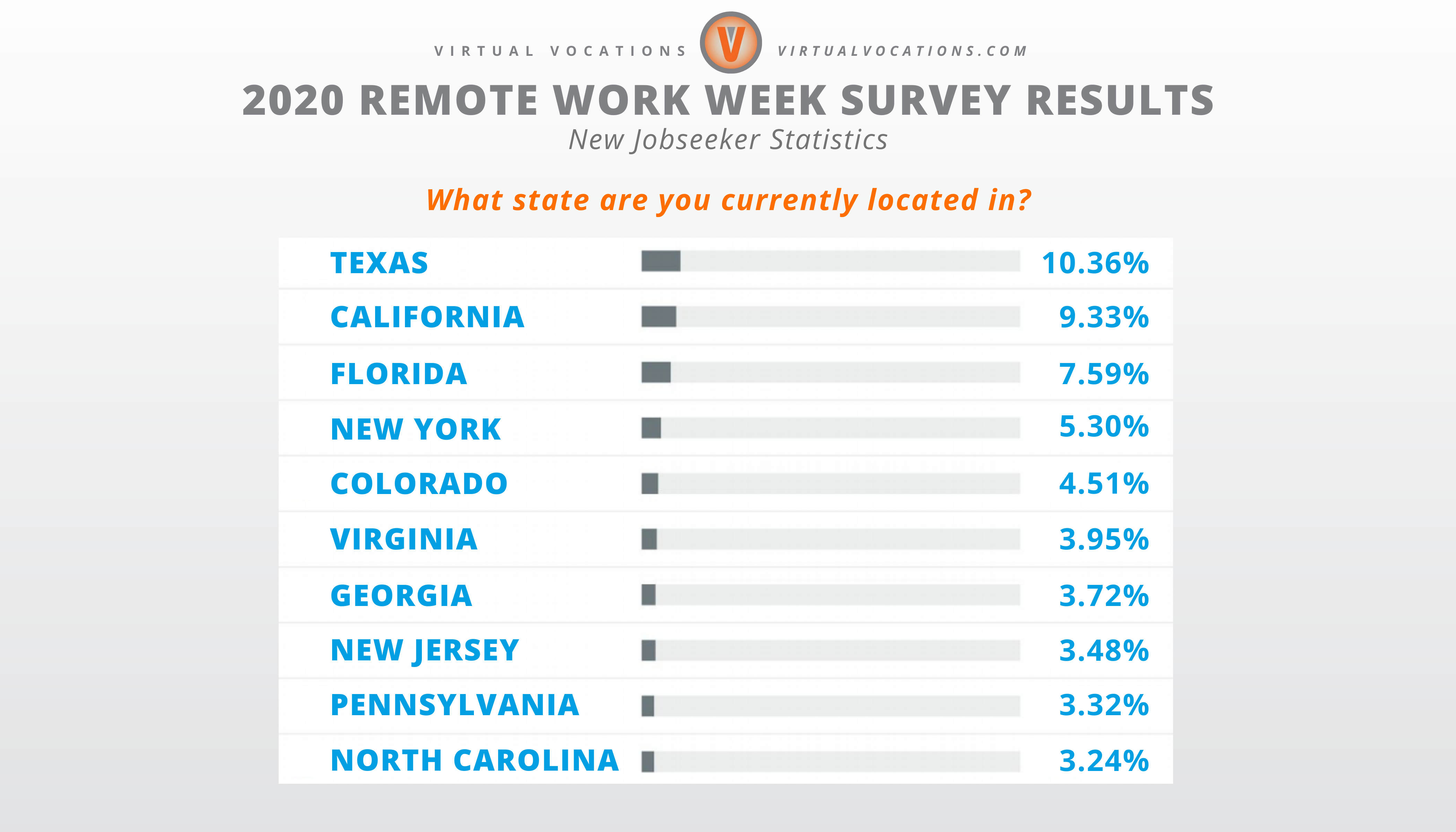 Virtual Vocations - 2020 Remote Work Week Survey Results - New Jobseeker Data