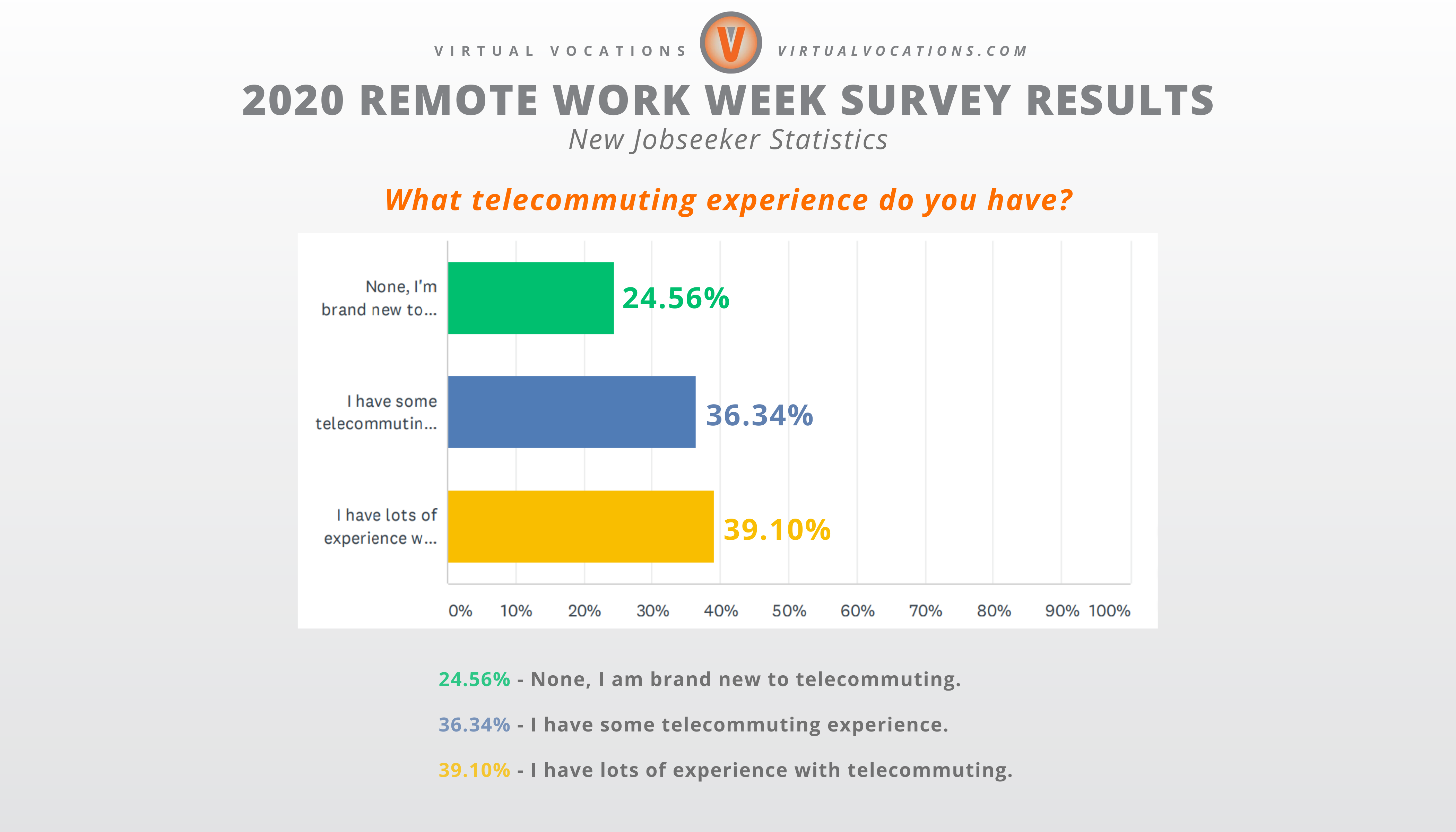 Virtual Vocations - 2020 Remote Work Week Survey Results - New Jobseeker Data