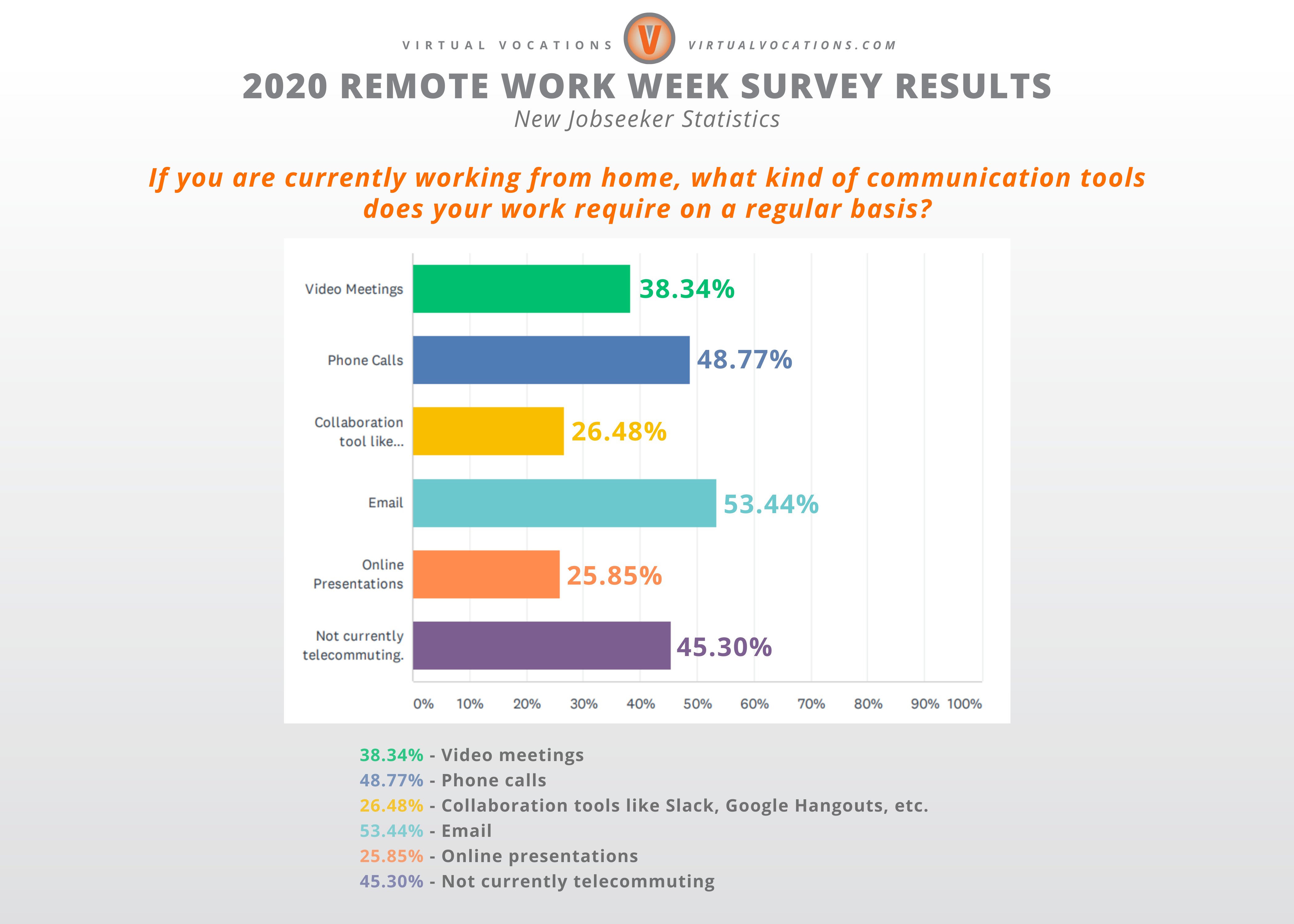 Virtual Vocations - 2020 Remote Work Week Survey Results - New Jobseeker Data