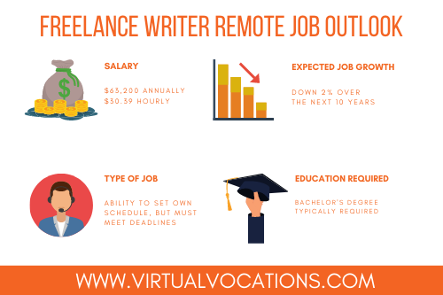 freelance writer remote job outlook