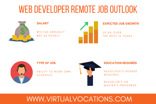 web developer remote job outlook