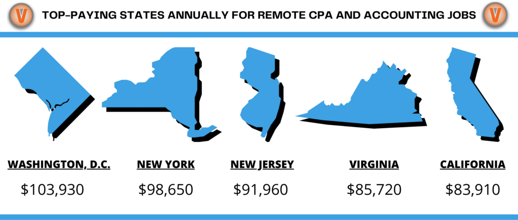 top-paying states remote cpa jobs