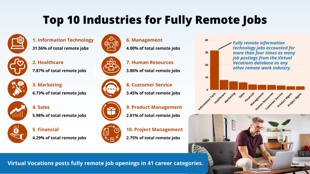 Virtual Vocations - 2022 Year-End Report and Remote Jobs Statistics - Top 10 Industries for Fully Remote Jobs