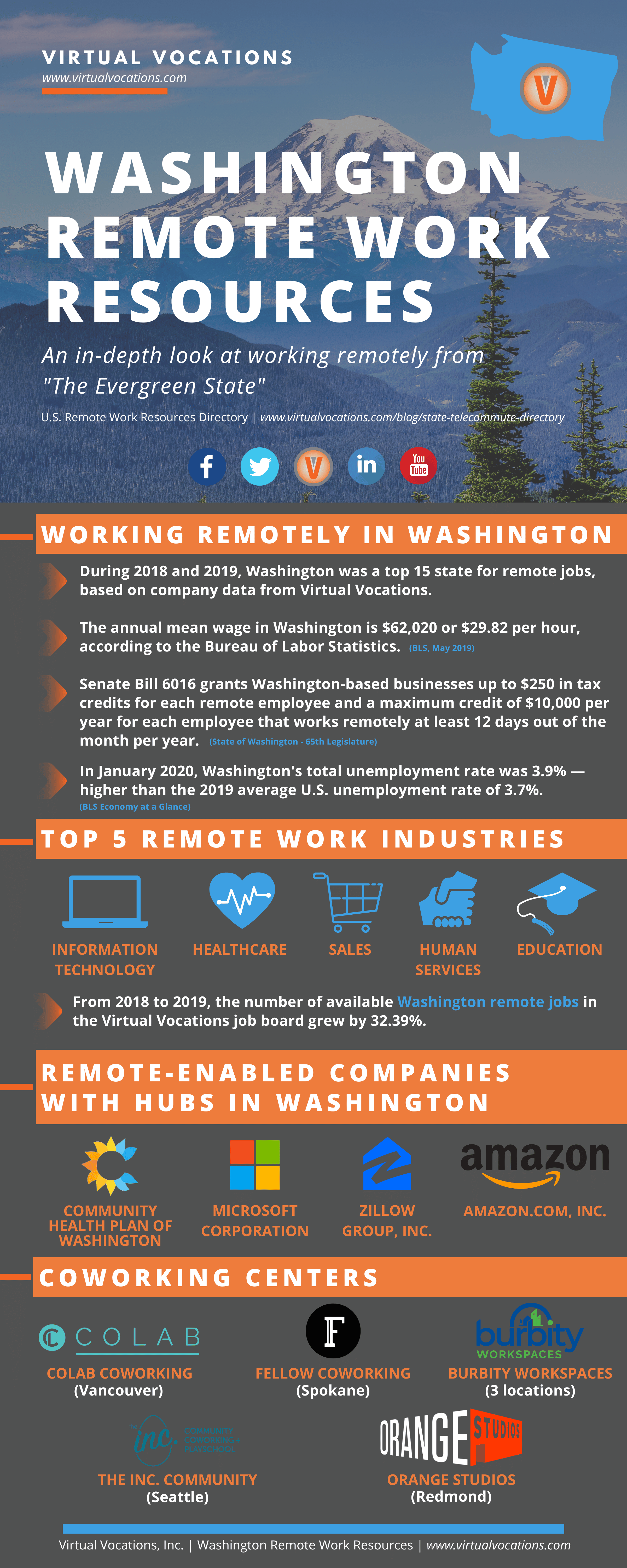 Washington remote work resources infographic