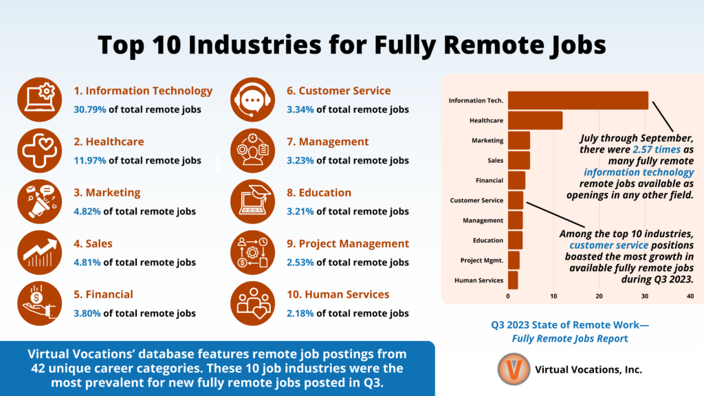 Virtual Vocations - Q3 2023 State of Remote Work - Fully Remote Jobs Report - Top 10 Industries for Fully Remote Jobs - Information Technology, Healthcare, Marketing, Sales, Financial, Customer Service, Management, Education, Project Management, and Human Services - VirtualVocations.com