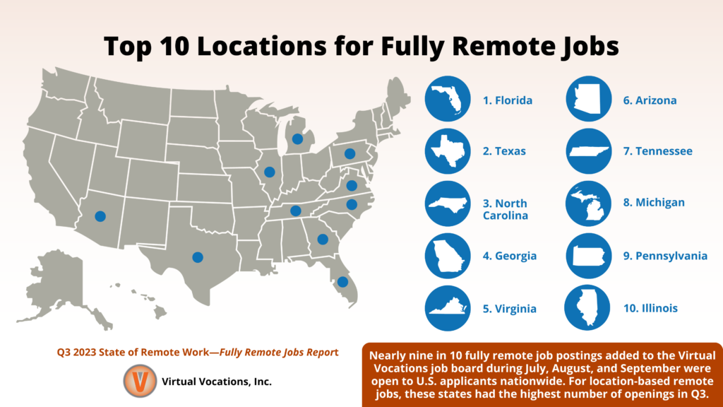 Virtual Vocations - Q3 2023 State of Remote Work - Fully Remote Jobs Report - Top 10 Locations for Fully Remote Jobs - Florida, Texas, North Carolina, Georgia, Virginia, Arizona, Tennessee, Michigan, Pennsylvania, Illinois - VirtualVocations.com