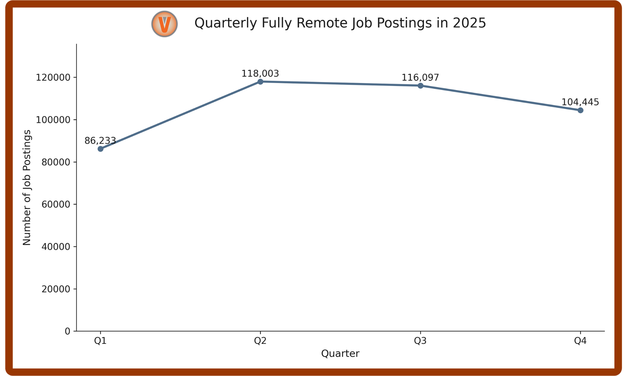 Line chart showing quarterly remote job postings in 2025: Q1 86,233; Q2 118,003; Q3 116,097; Q4 104,445.