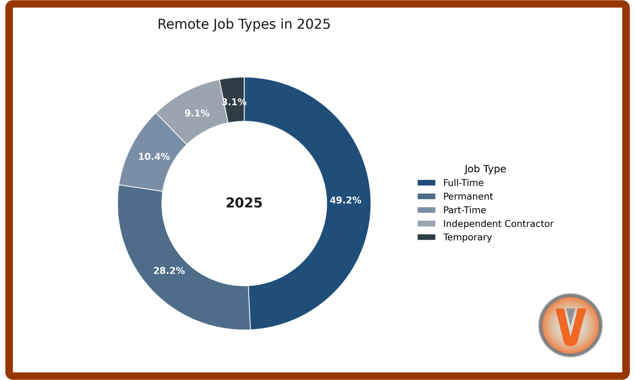 Figure 4. Donut chart showing remote job types in 2025: Full-Time 32,977; Permanent 18,865; Part-Time 6,942; Independent Contractor 6,118; Temporary 2,104.
