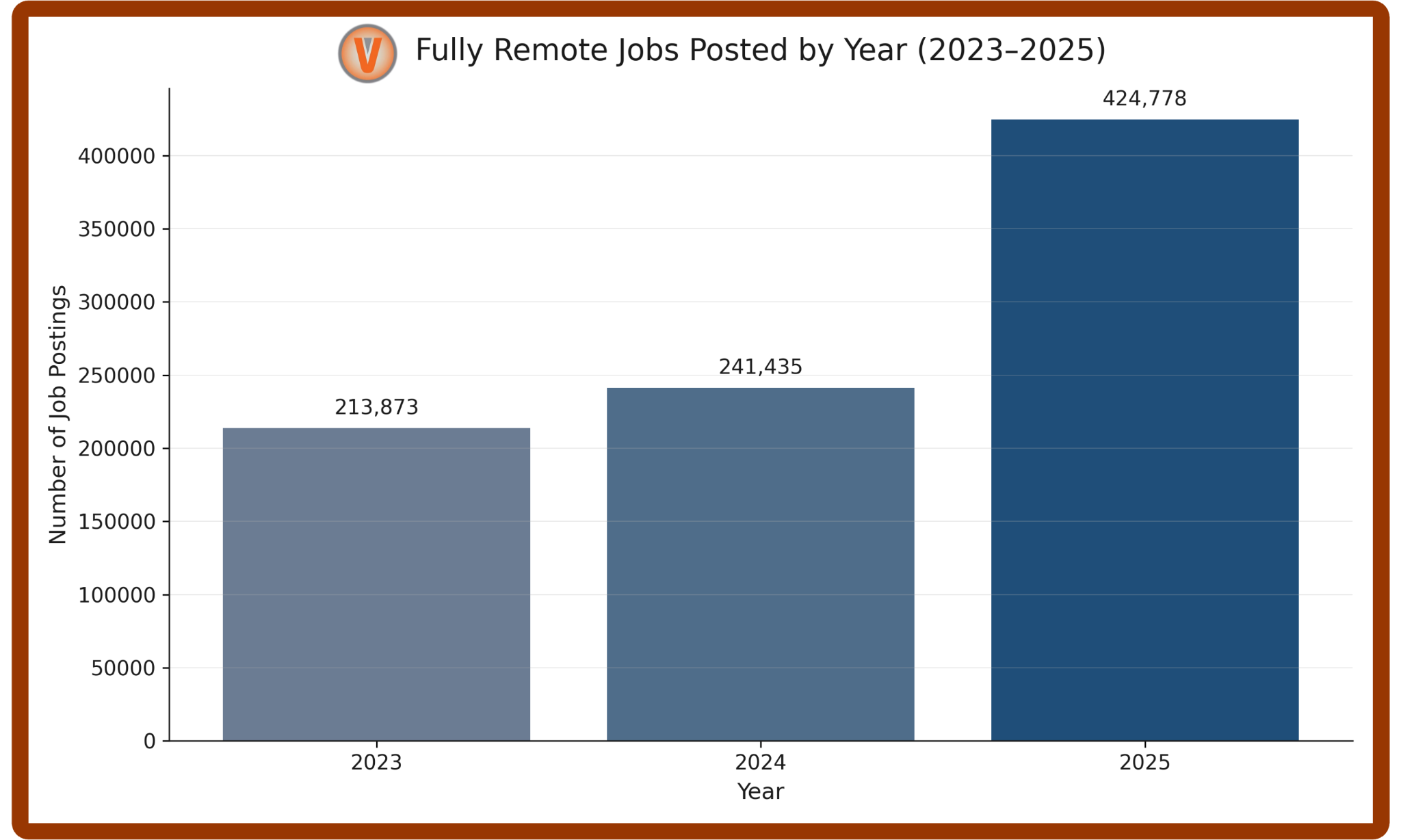 Figure 1. Bar chart showing remote job postings by year: 2023 has 213,873 jobs, 2024 has 241,435 jobs, and 2025 has 424,778 jobs.