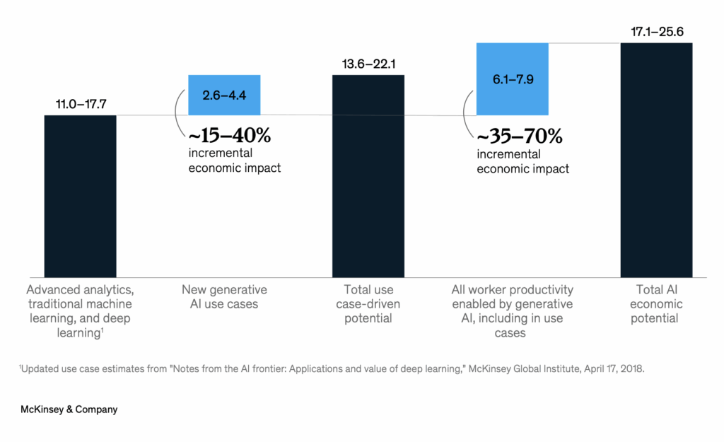 McKinsey chart economic impact of AI