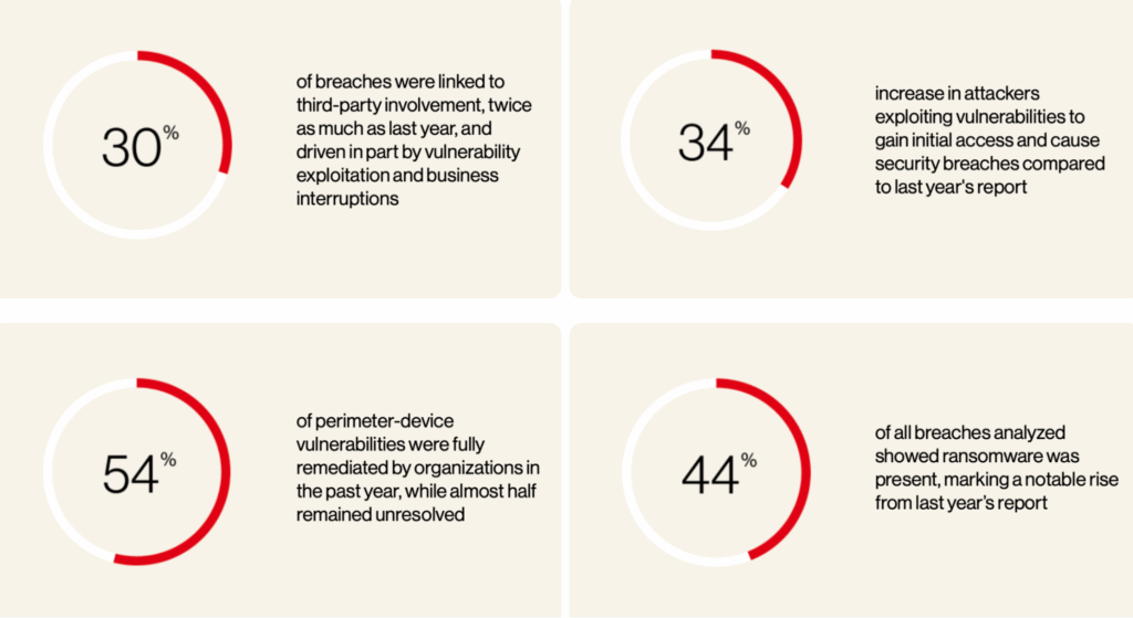 Verizon Data Breach Report