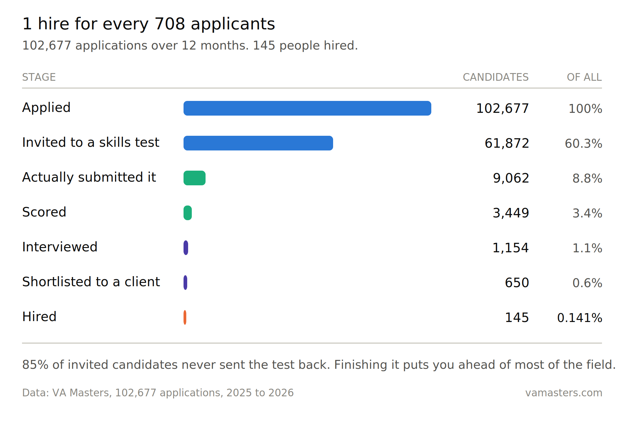 I Watched 102,677 Remote Job Applications Come Through This Year. Here’s What Actually Got People Hired.