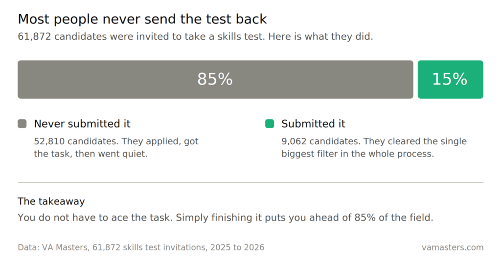 I Watched 102,677 Remote Job Applications Come Through This Year. Here’s What Actually Got People Hired.